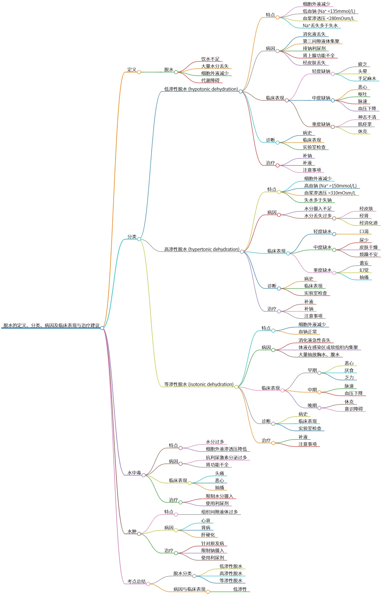 脱水的定义、分类、病因及临床表现与治疗建议