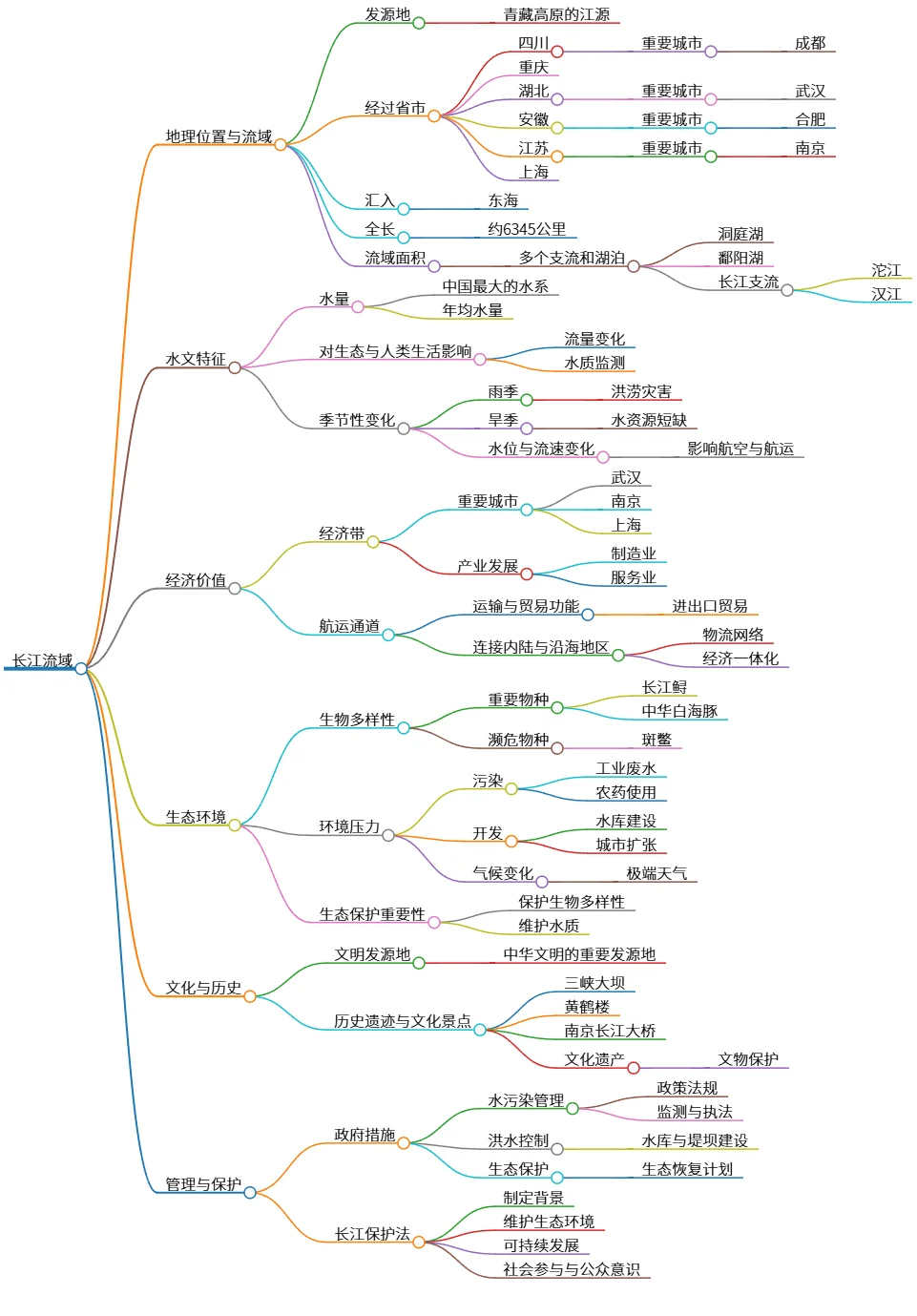 长江流域：地理、经济、生态与文化保护