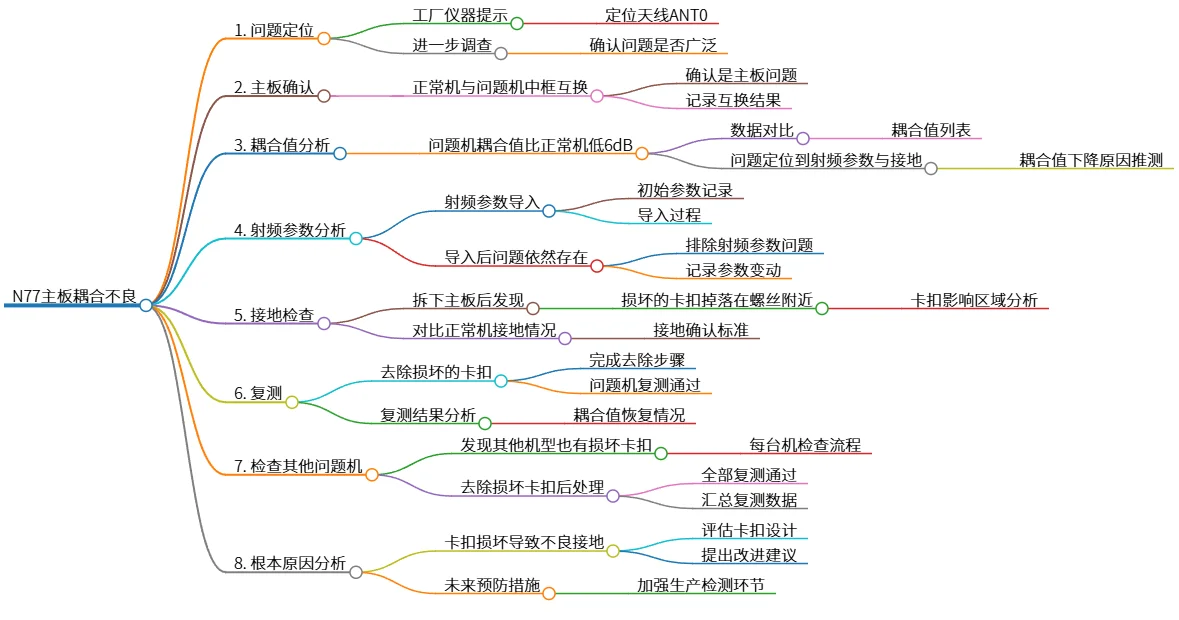 N77主板耦合不良：卡扣损坏导致射频问题