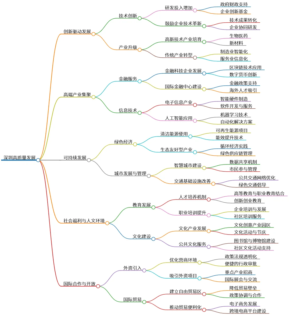 深圳高质量发展：创新驱动、产业升级、可持续发展