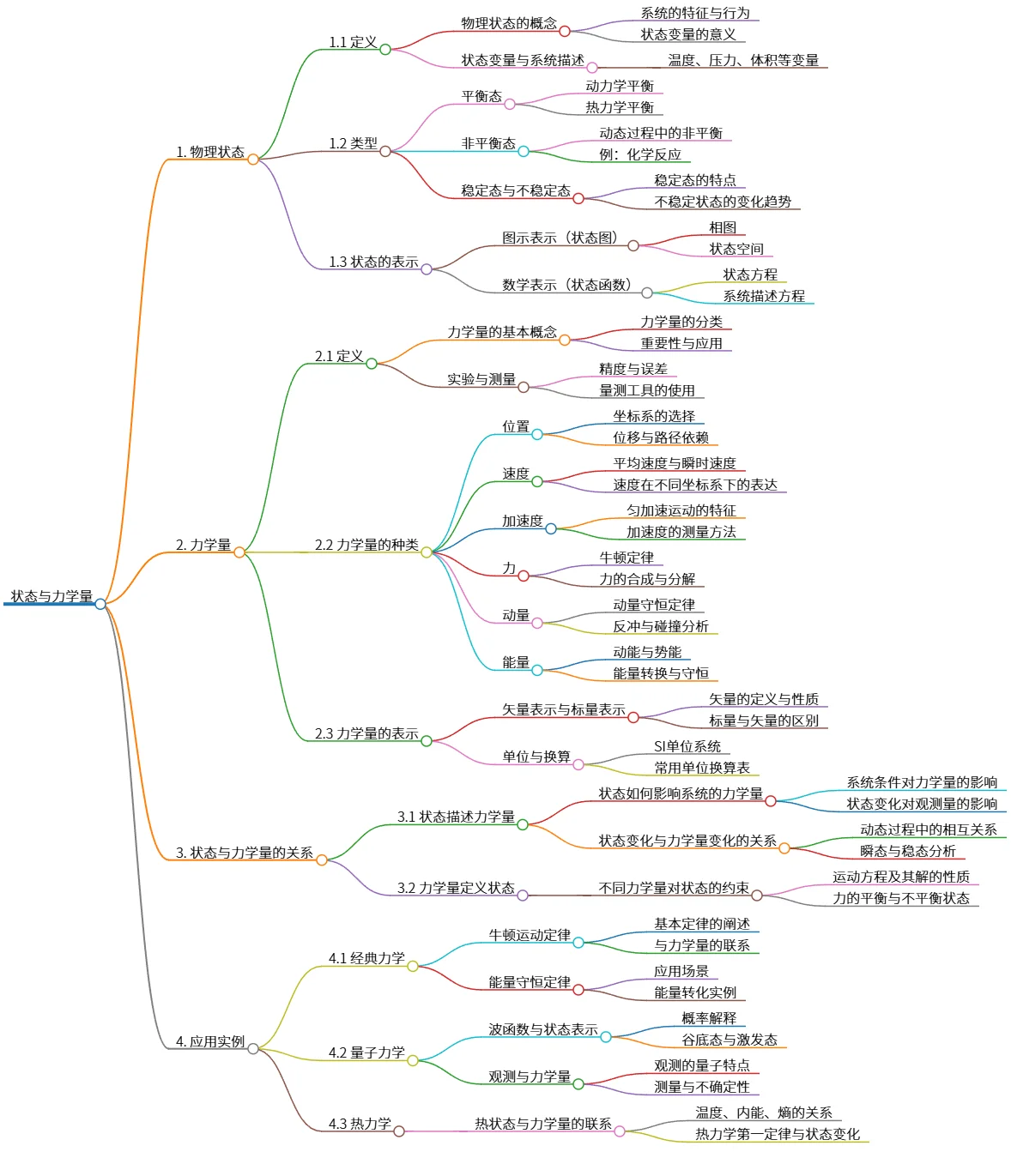 状态与力学量：表象、关系及应用