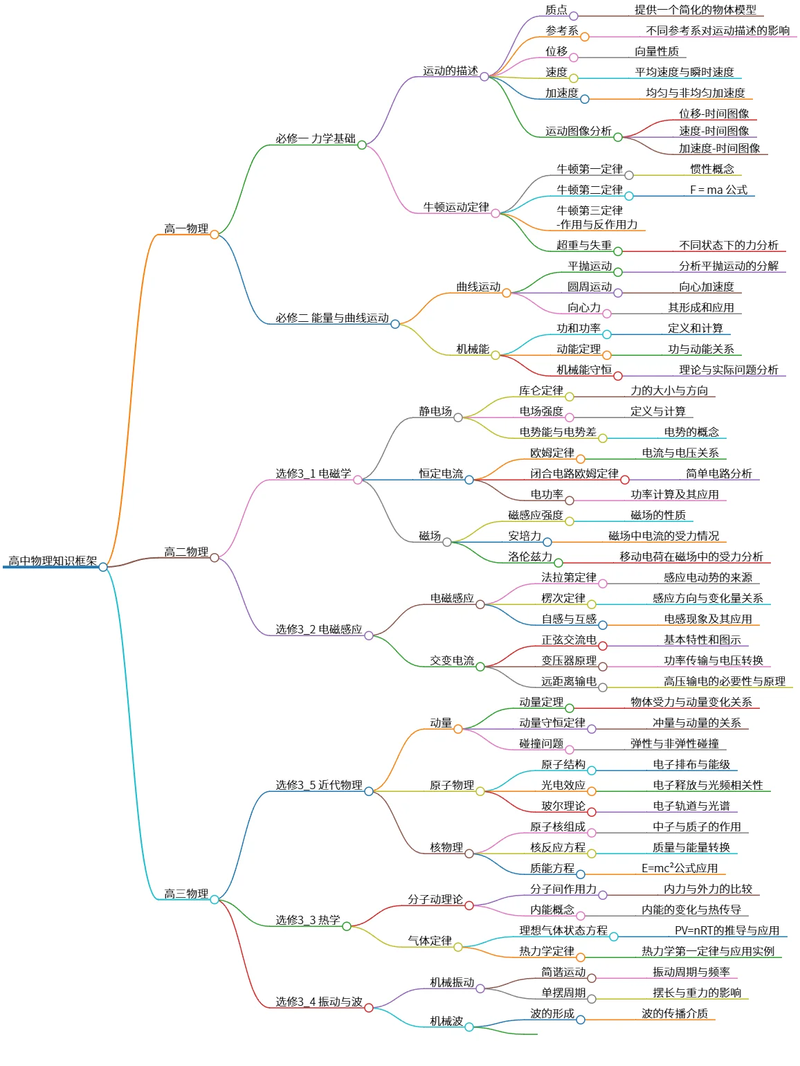 高中物理知识框架：力学、电磁学、近代物理及热学