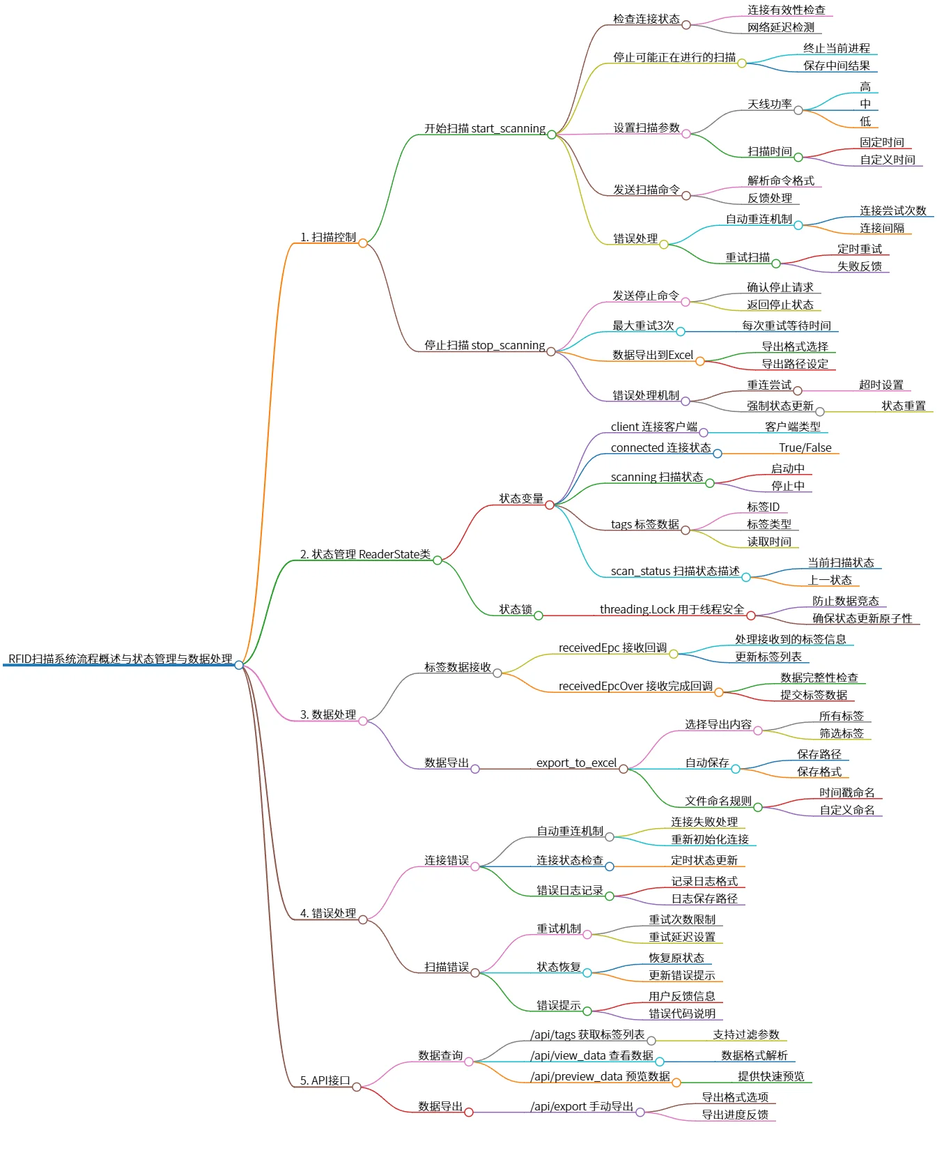 RFID扫描系统流程概述与状态管理与数据处理