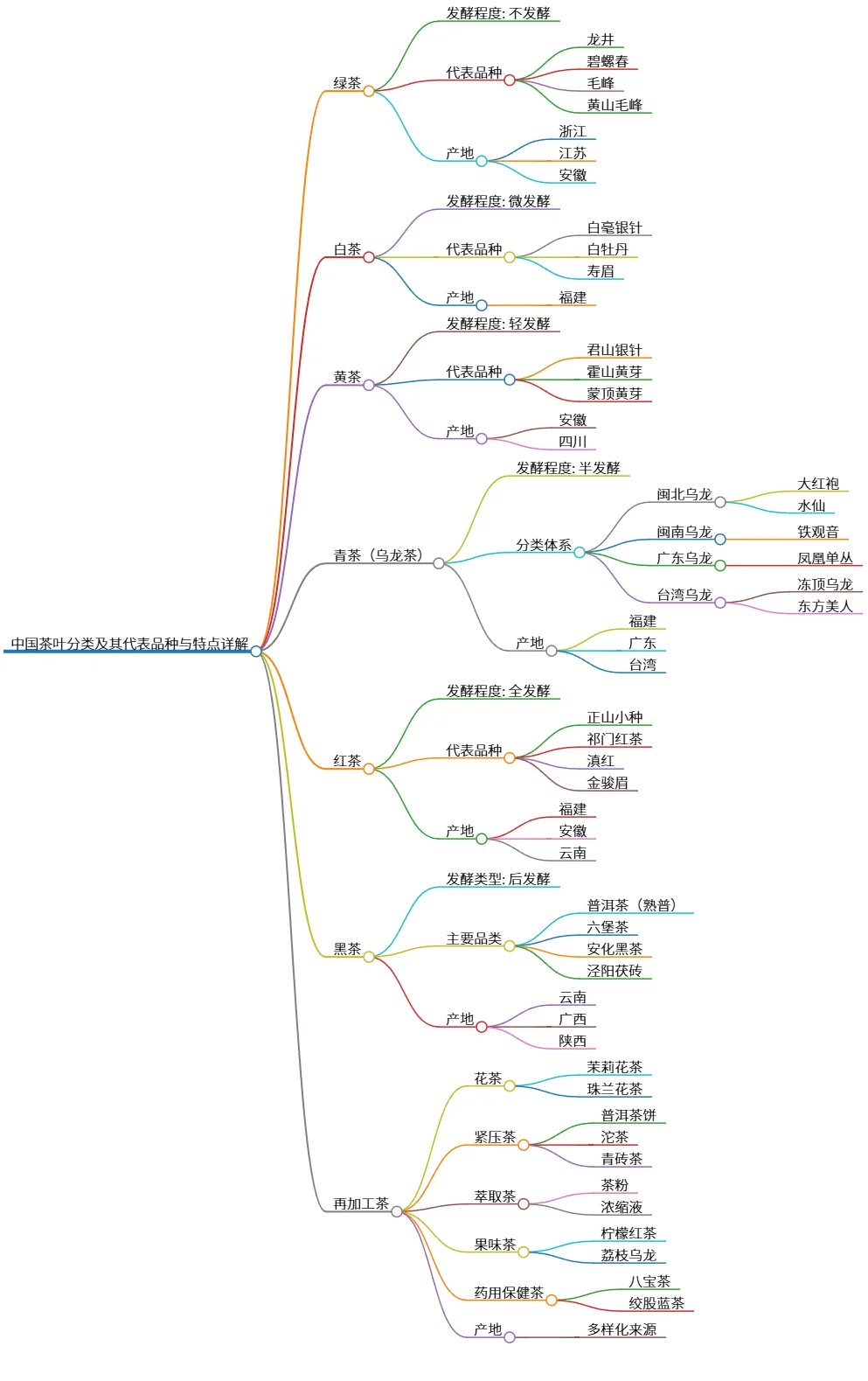 中国茶叶分类及其代表品种与特点详解