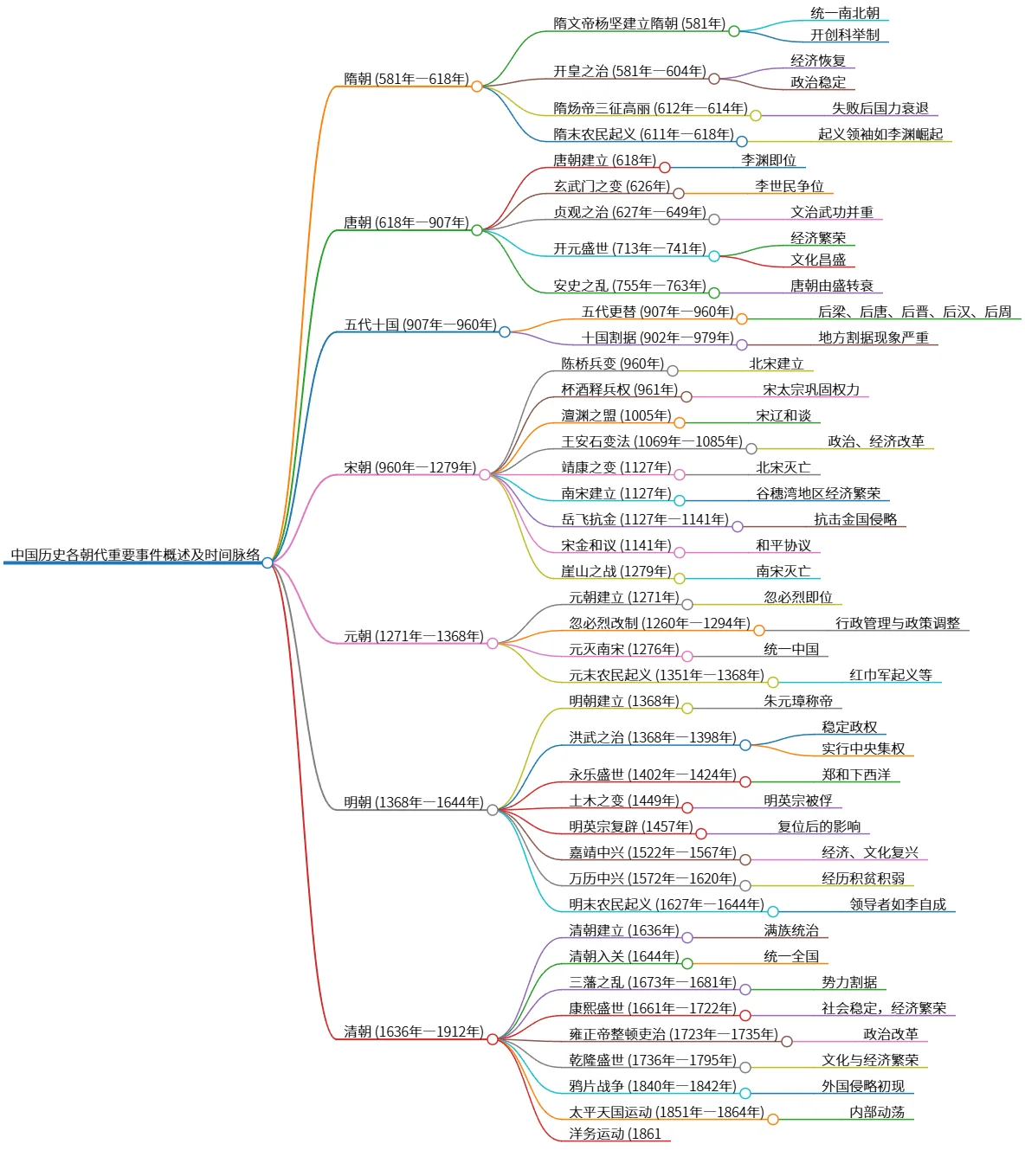 中国历史各朝代重要事件概述及时间脉络