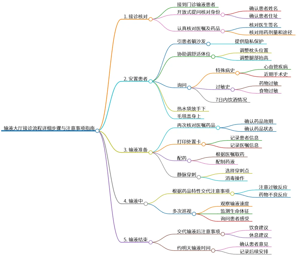 输液大厅接诊流程详细步骤与注意事项指南
