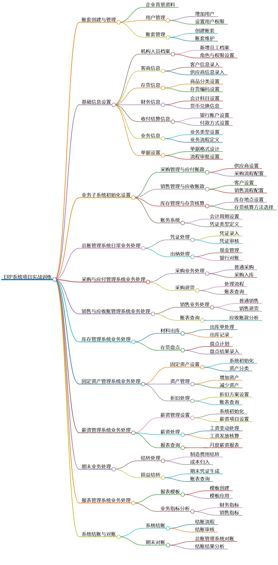 ERP系统项目实战训练：从账套创建到报表管理
