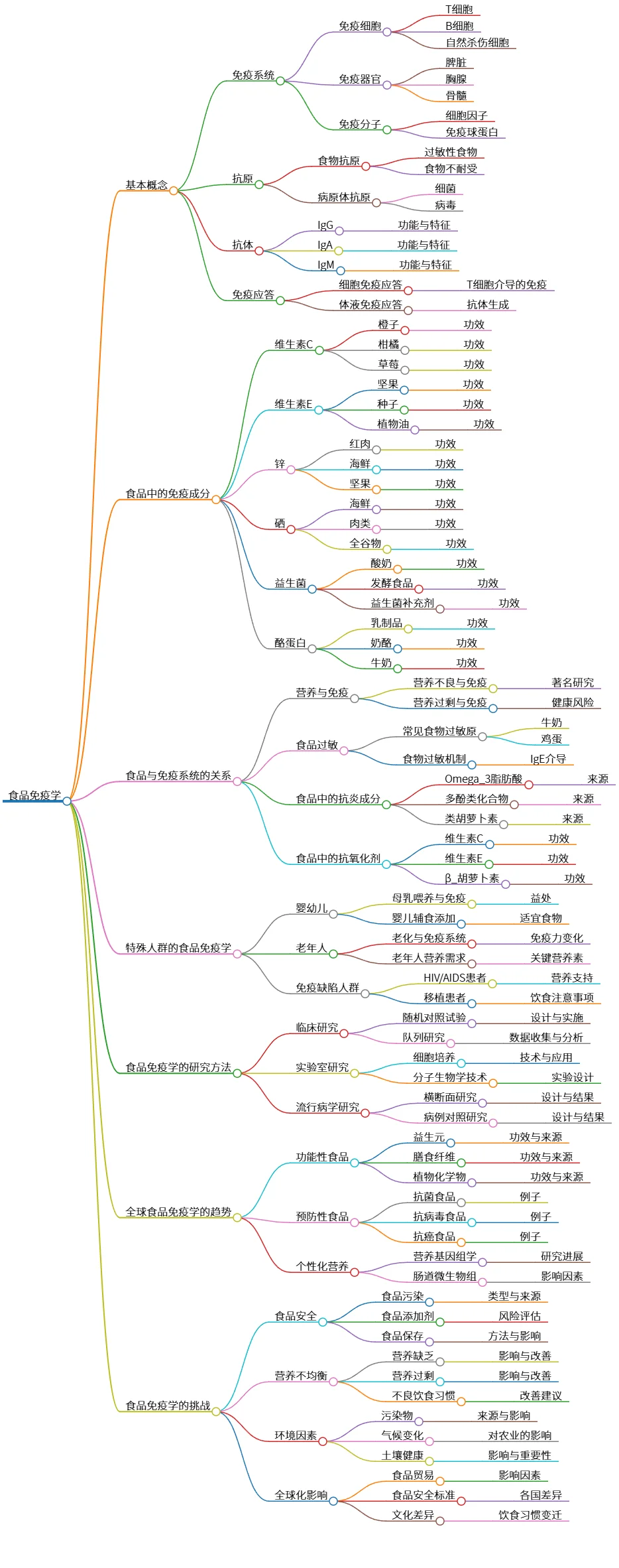 食品免疫学：营养、免疫与健康的关系