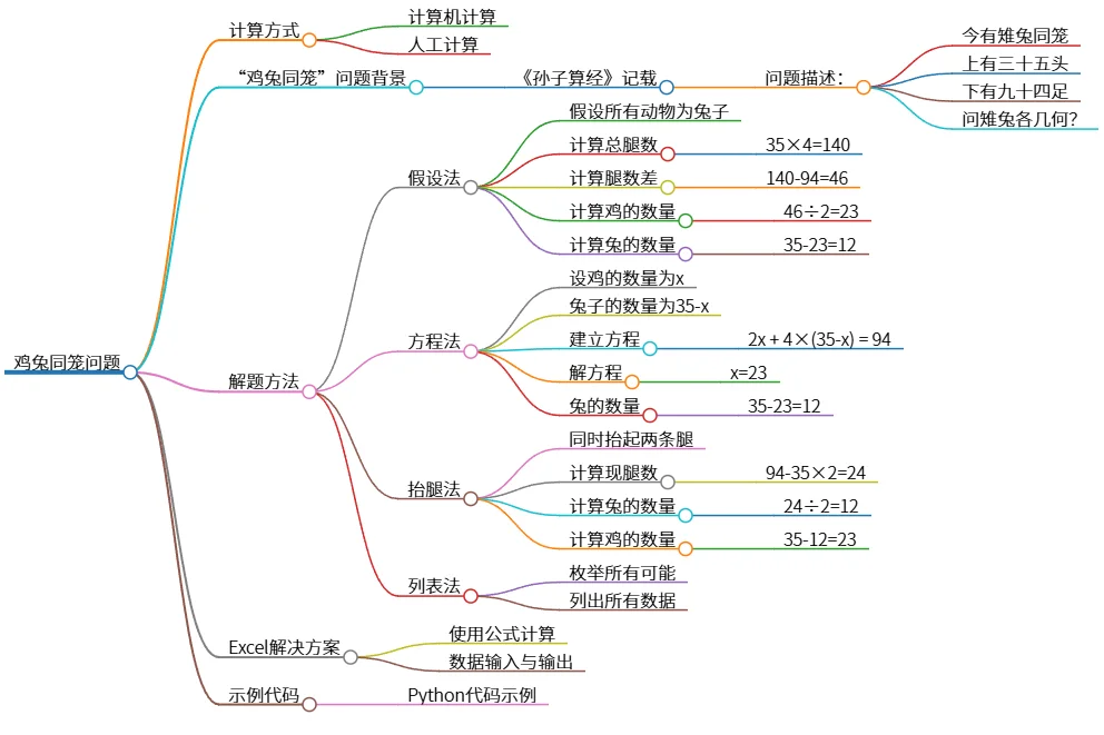 鸡兔同笼问题：计算方法与程序示例