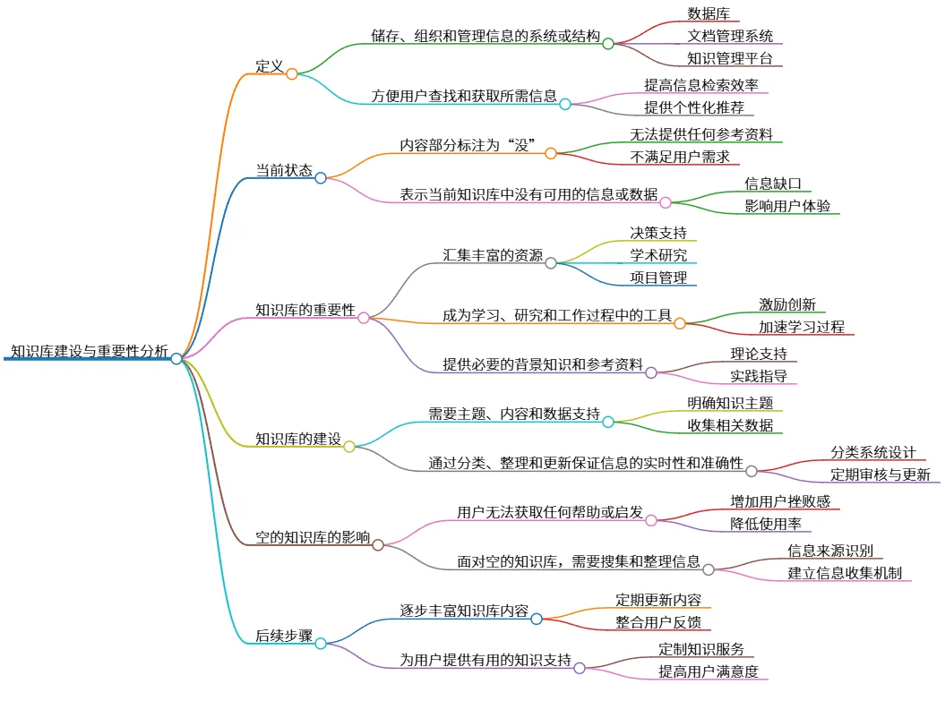 知识库建设与重要性分析：从空到丰富的过程