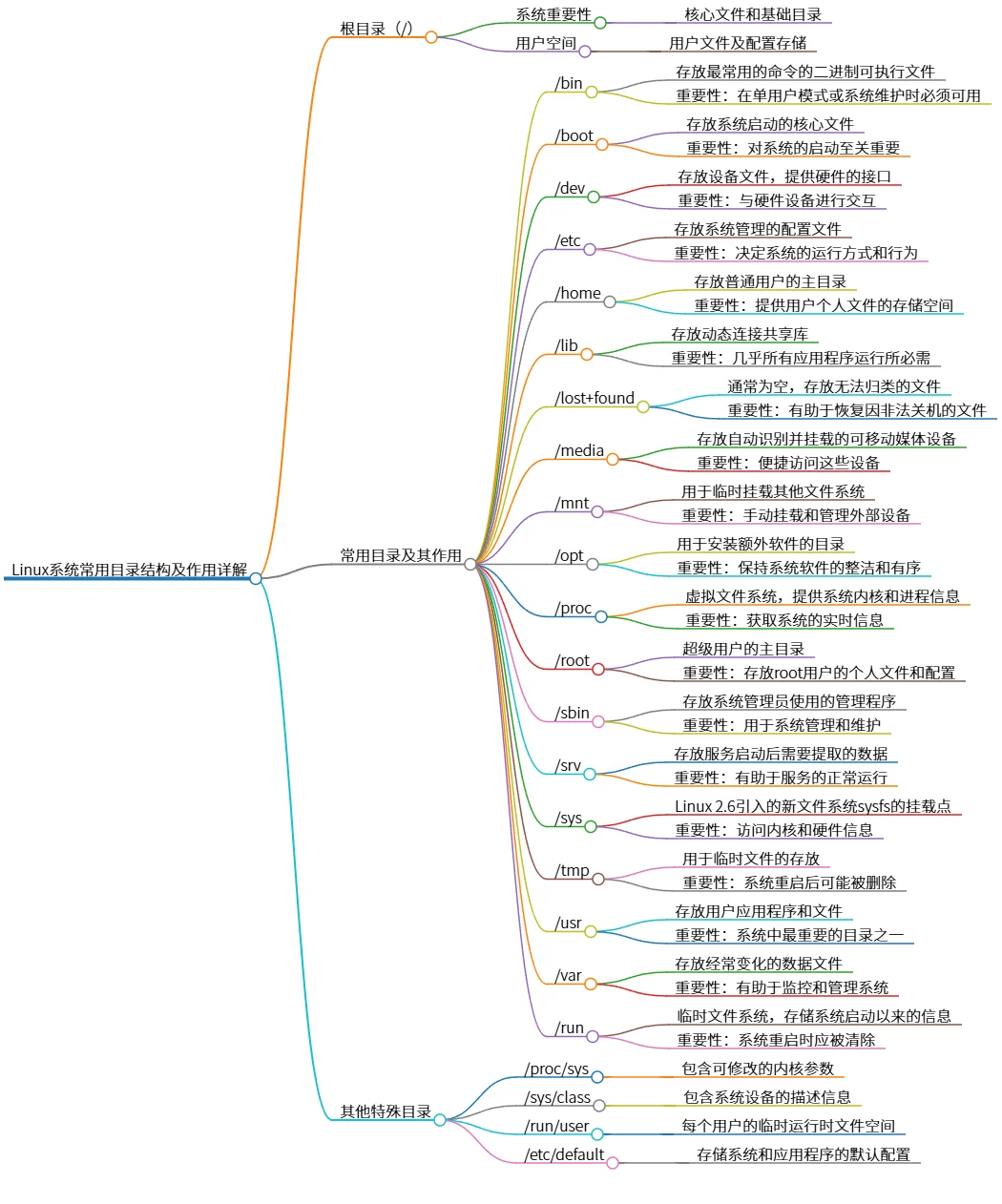 Linux系统常用目录结构及作用详解