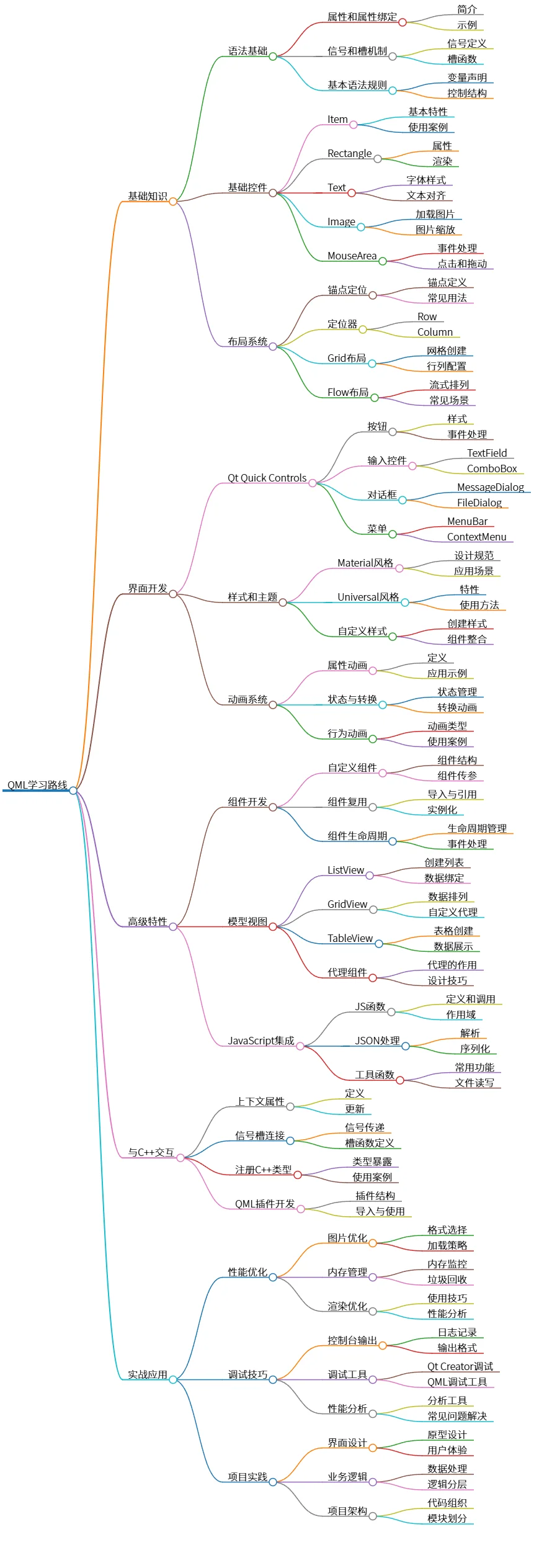 QML学习路线：从基础知识到实战应用的全面指南