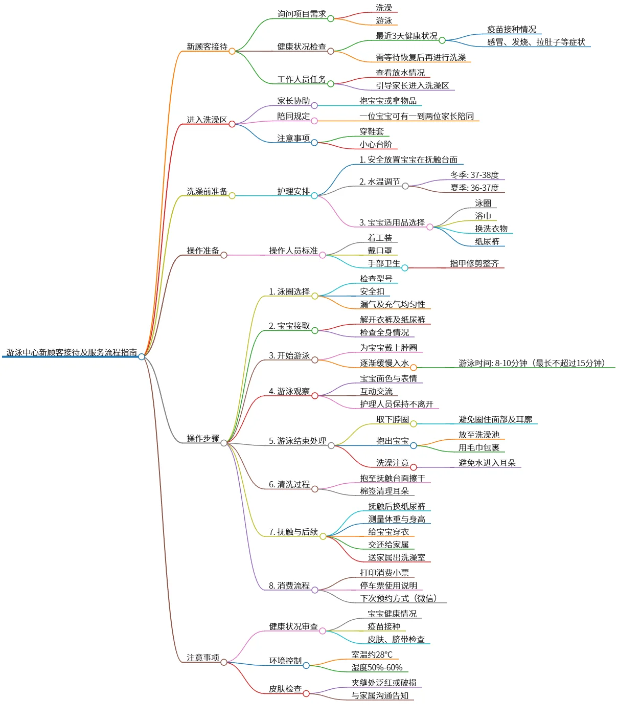 游泳中心新顾客接待及服务流程指南