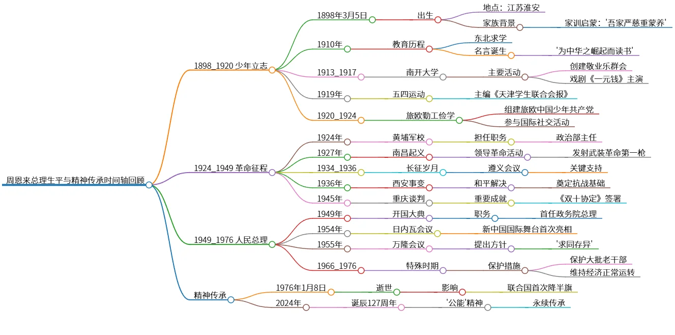 周恩来总理生平与精神传承时间轴回顾