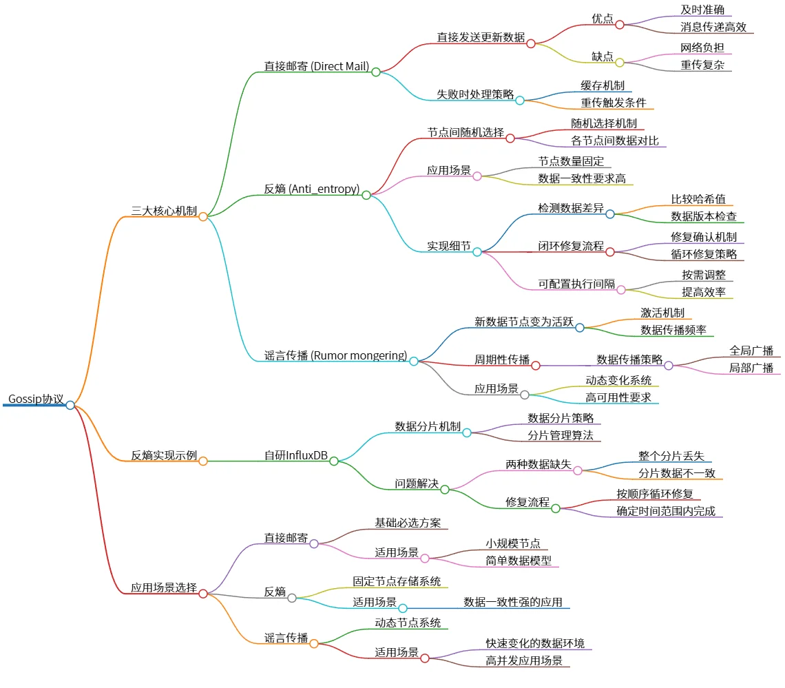 Gossip协议：三种数据同步机制的应用与实现示例