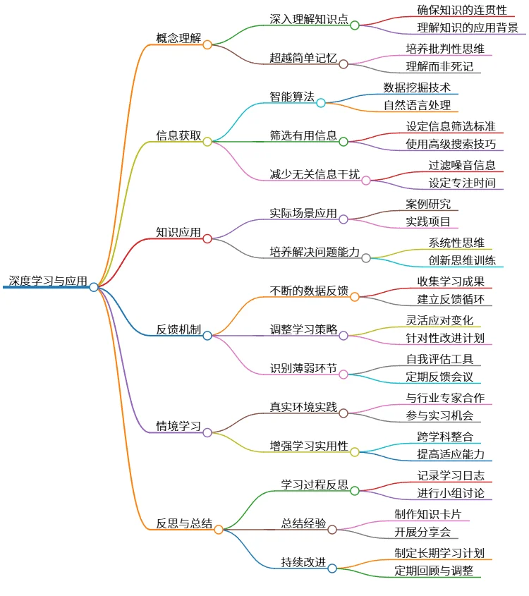 深度学习与应用：掌握知识、提升能力与反馈机制