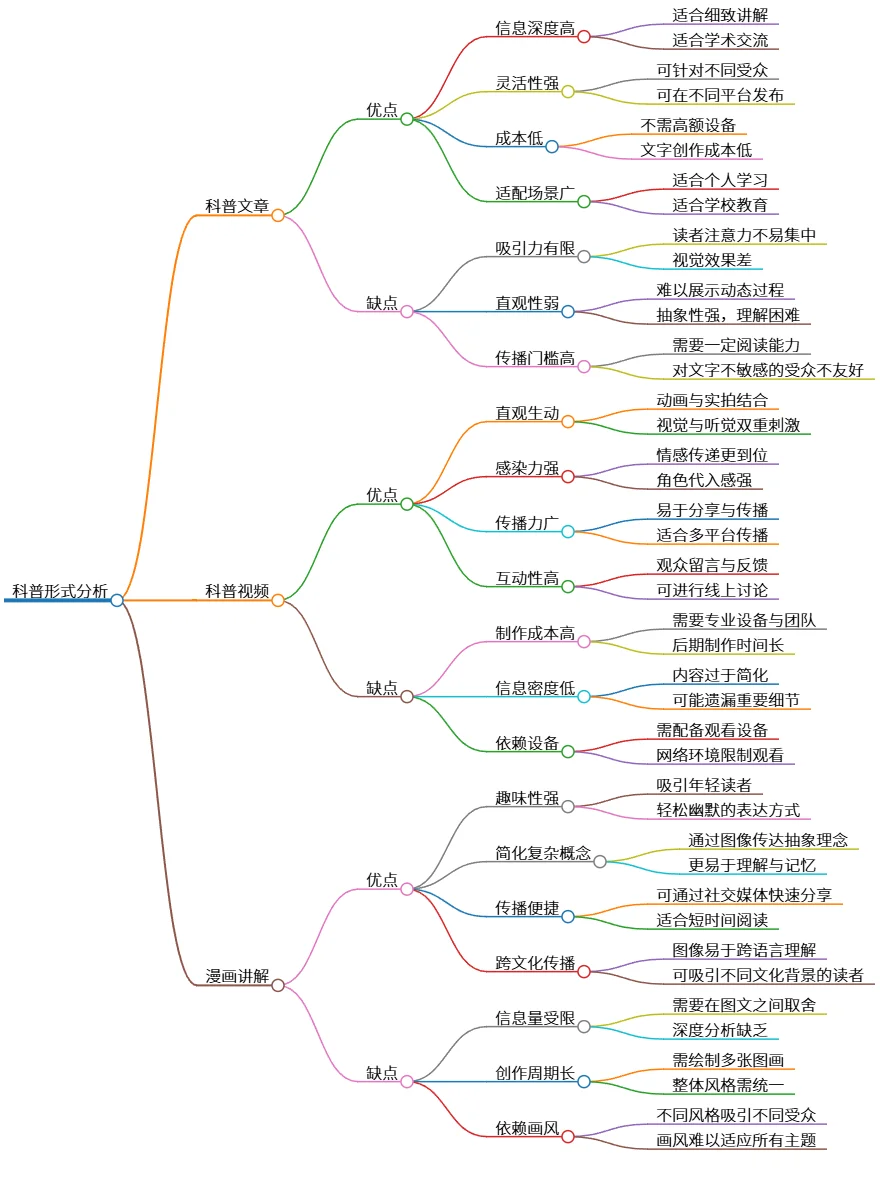 科普形式分析：文章、视频与漫画的优缺点比较