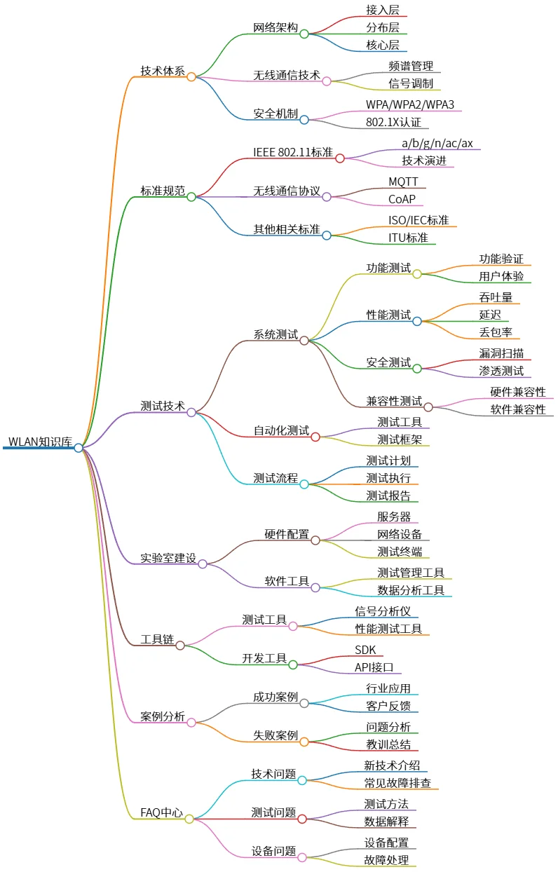 WLAN知识库：技术体系、标准规范与测试技术全面指南