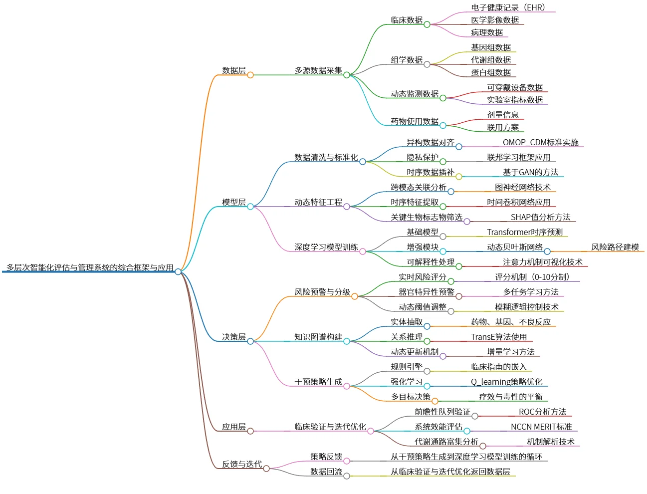 多层次智能化评估与管理系统的综合框架与应用