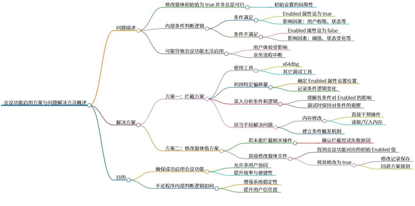 会议功能启用方案与问题解决方法概述