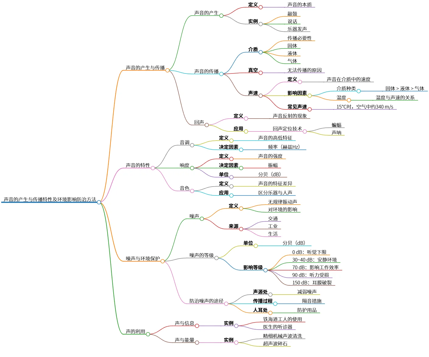 声音的产生与传播特性及环境影响防治方法