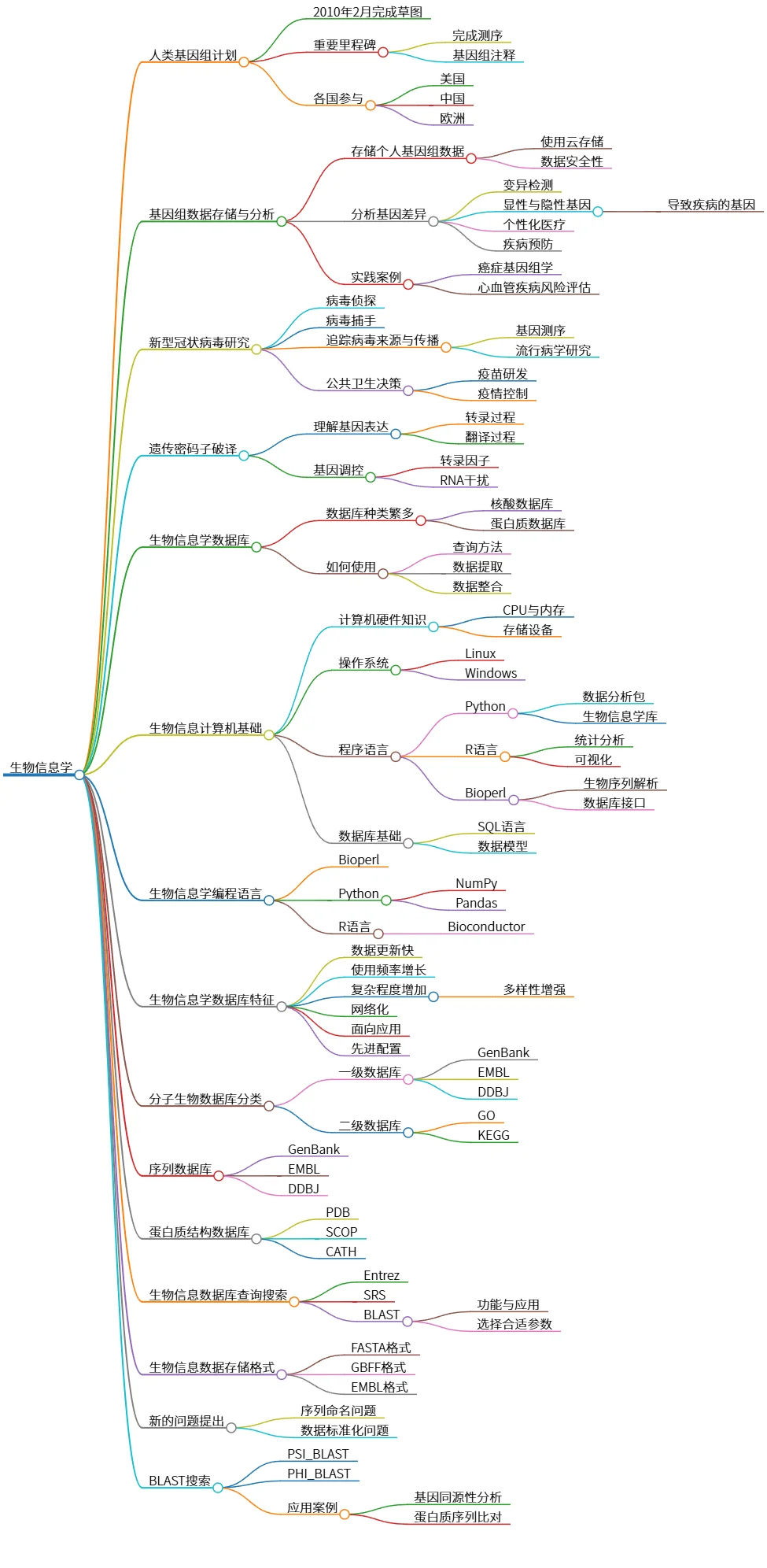 生物信息学：基因组、数据库及应用研究