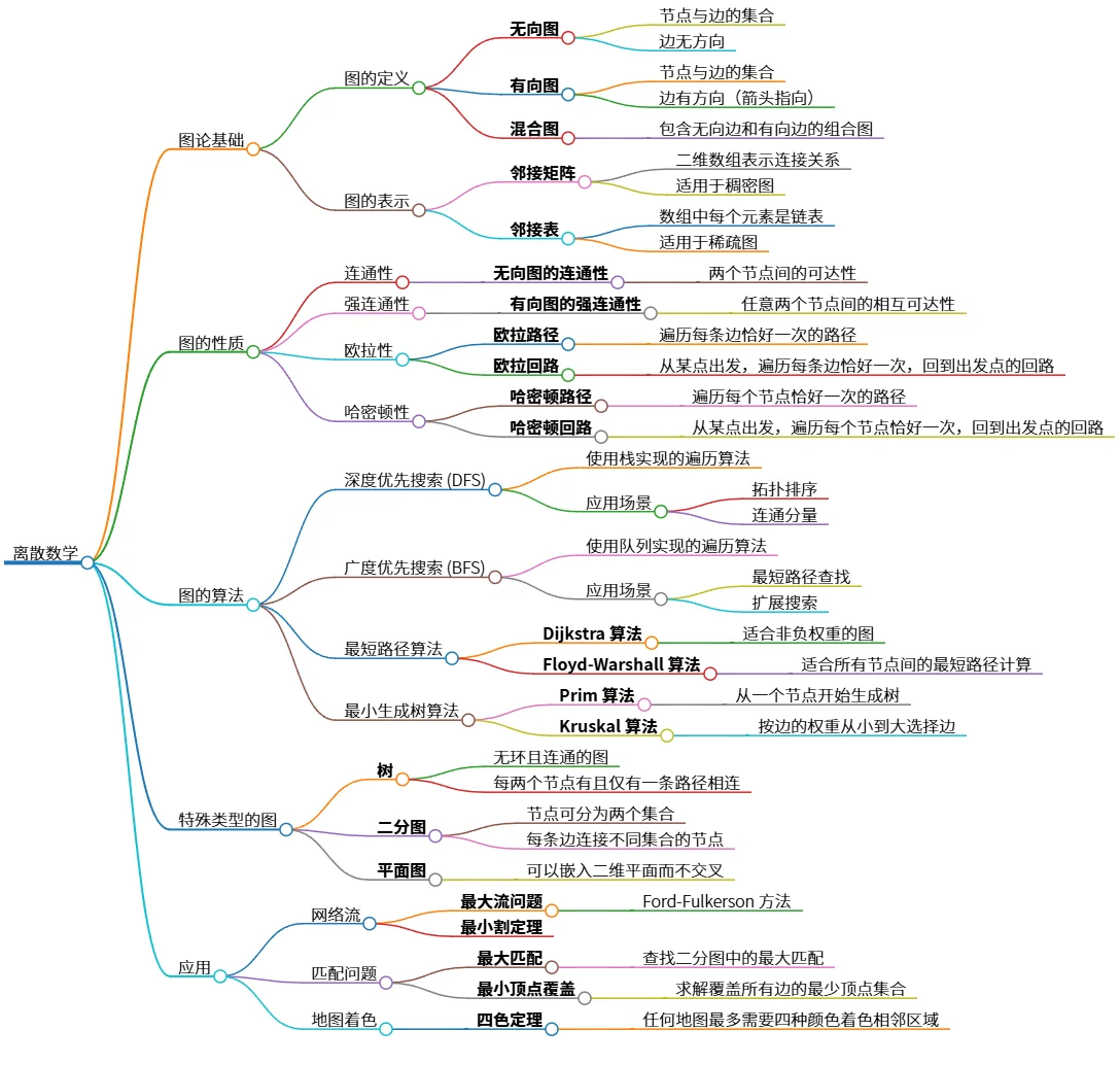 离散数学：图论基础及算法应用