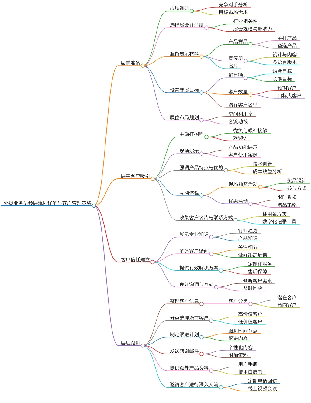 外贸业务员参展流程详解与客户管理策略