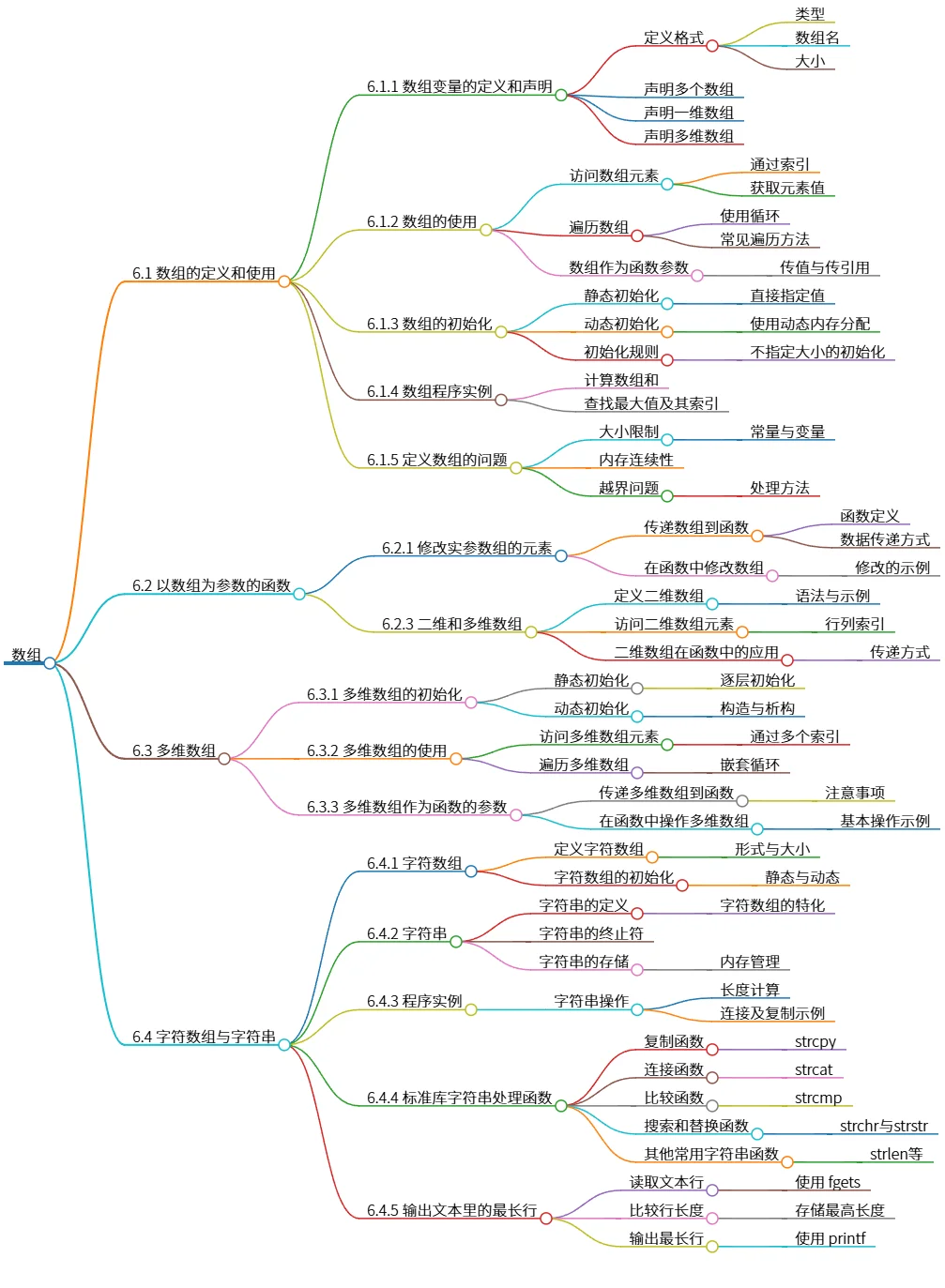 数组：定义、使用、函数及字符串处理详解