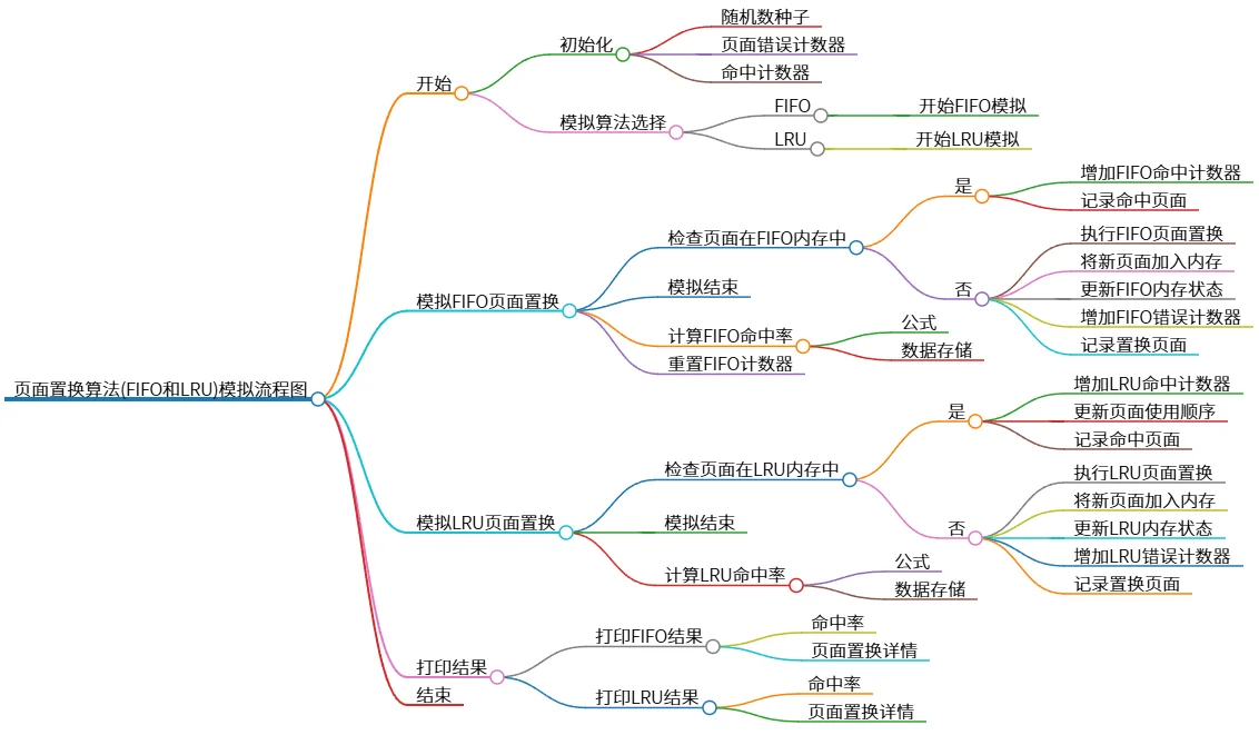 页面置换算法(FIFO和LRU)模拟流程图