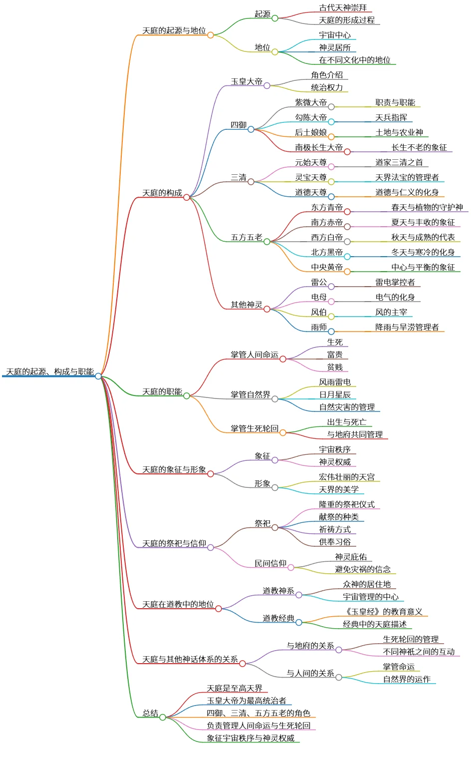 天庭的起源、构成与职能：宇宙的神灵居所