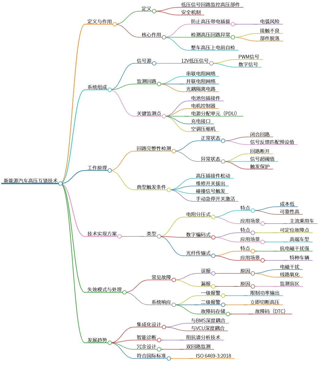 新能源汽车高压互锁技术的定义、组成与发展趋势