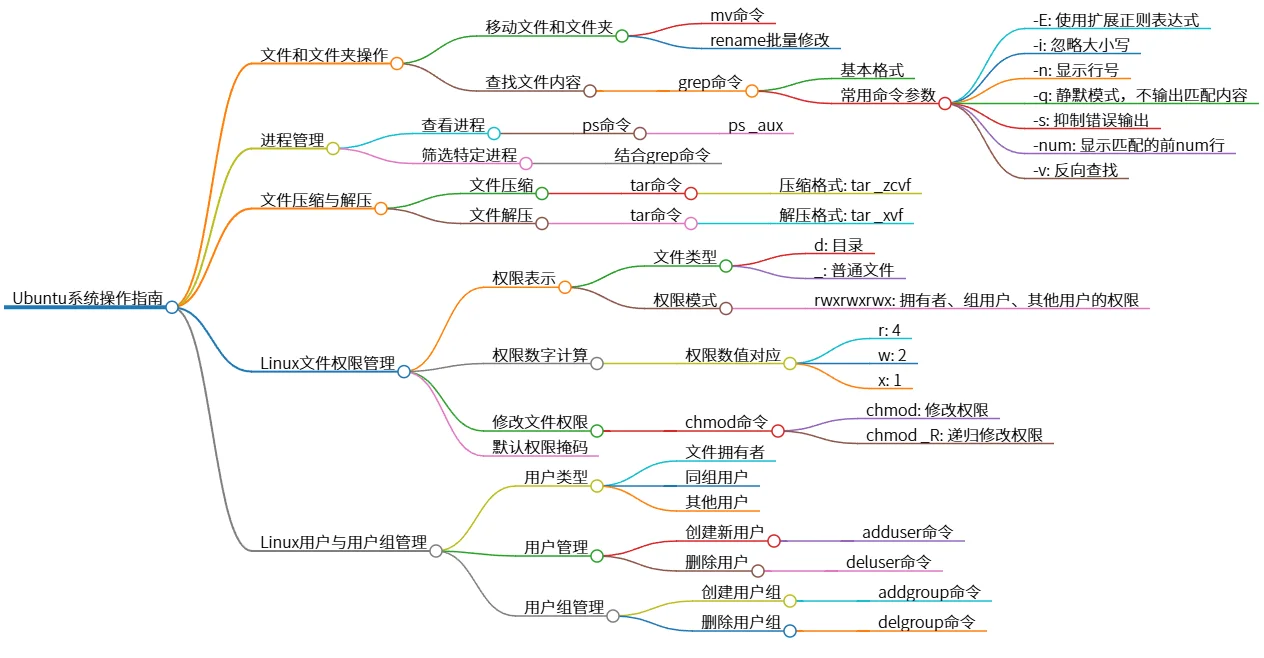 Ubuntu系统操作指南：文件管理、进程控制与权限设置技巧