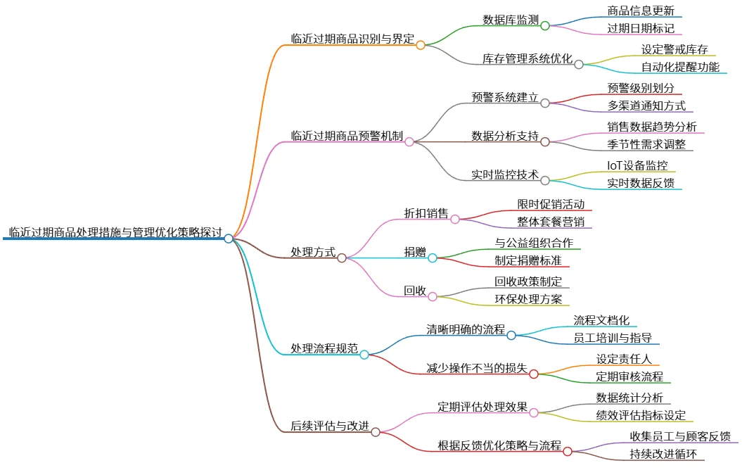 临近过期商品处理措施与管理优化策略探讨