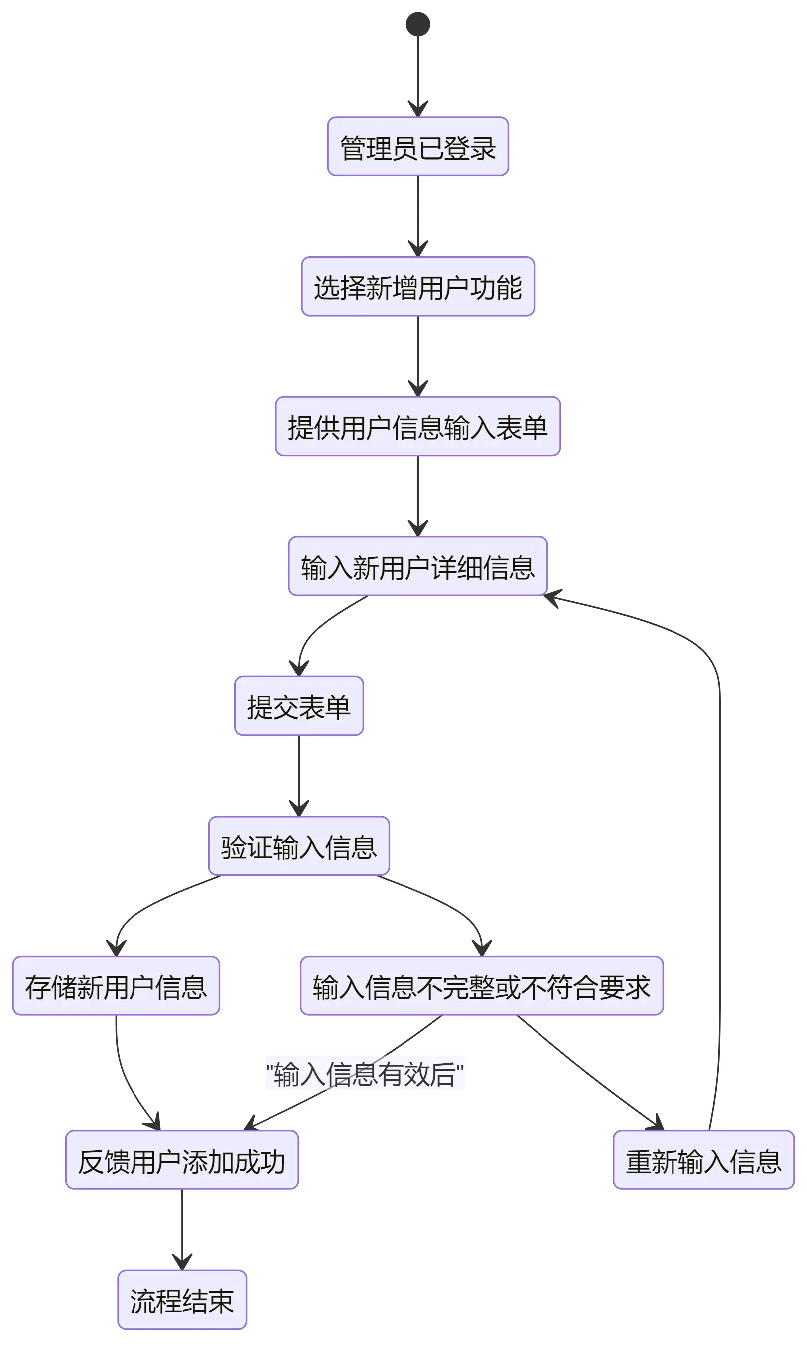 管理员新增用户流程图