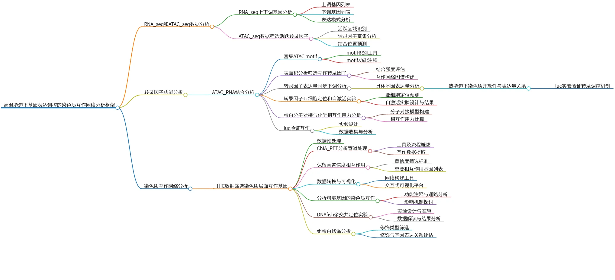 高温胁迫下基因表达调控的染色质互作网络分析框架