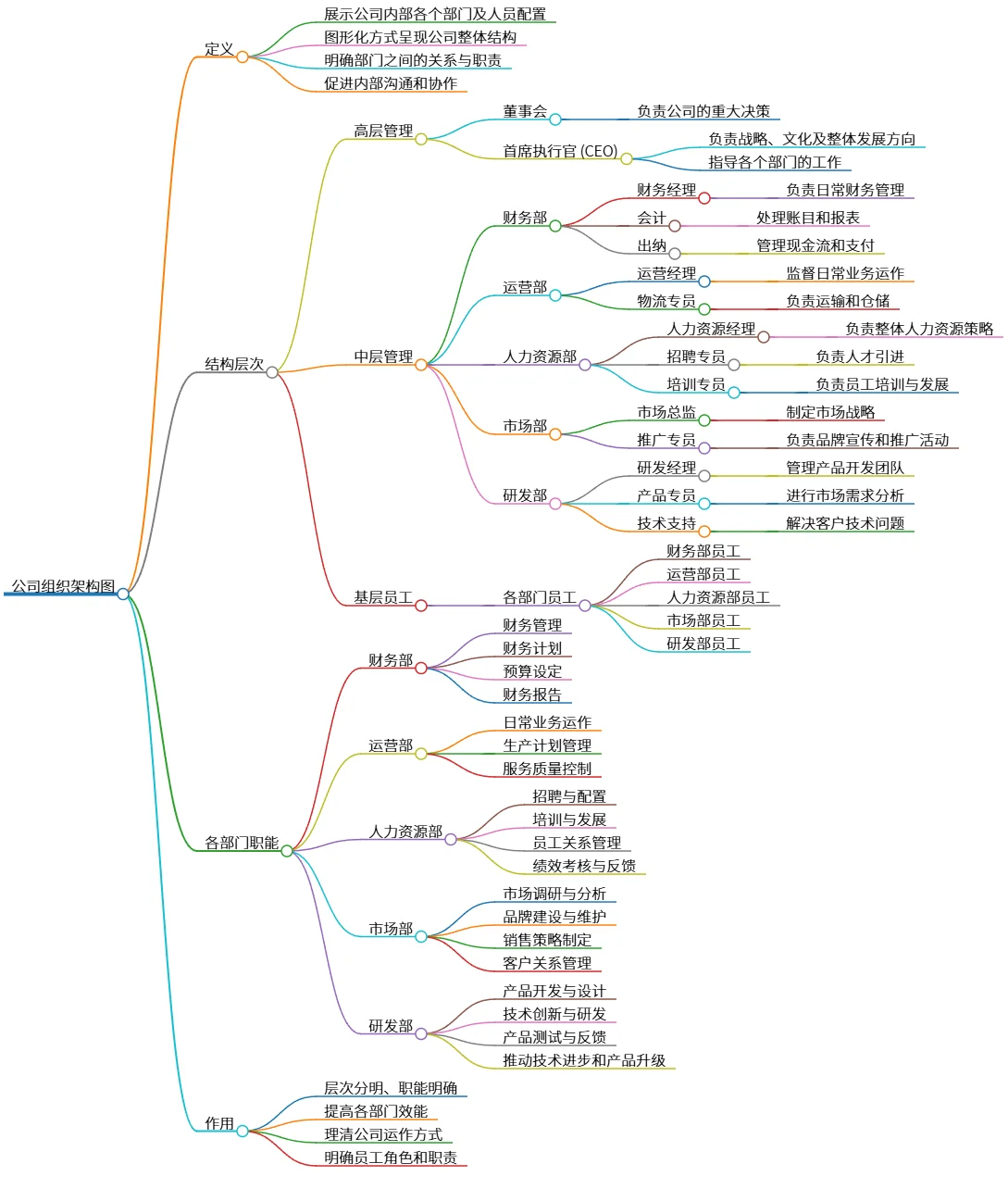 公司组织架构图：明确部门职能与角色职责的展示