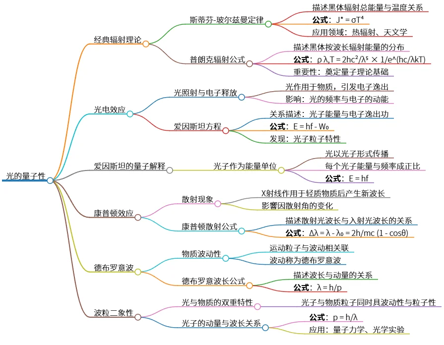 光的量子性：从经典辐射到波粒二象性