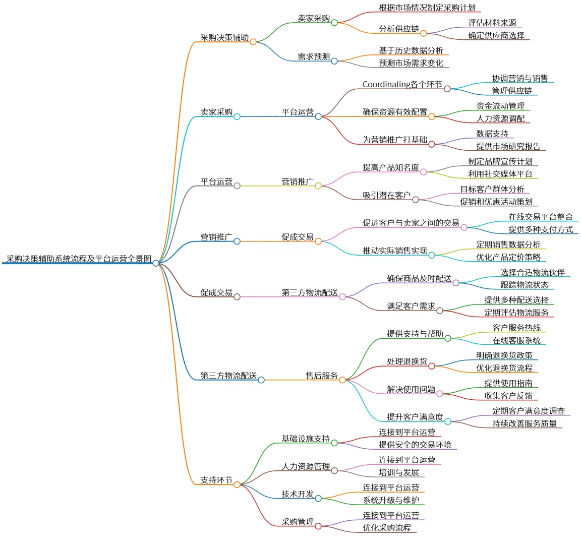 采购决策辅助系统流程及平台运营全景图
