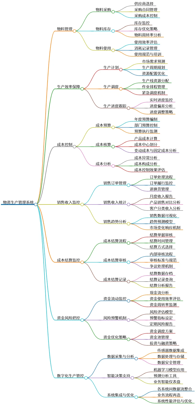 物资生产管理系统：数字化管控与成本优化