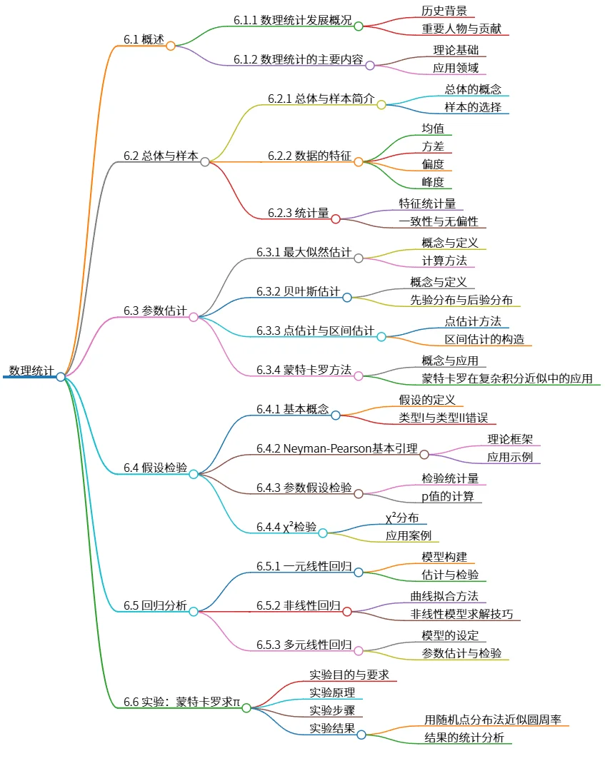 数理统计：参数估计、假设检验与回归分析