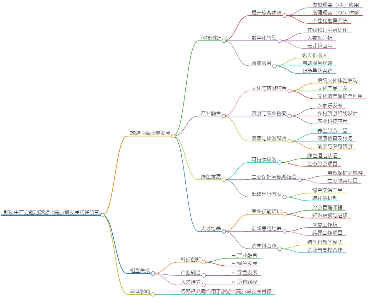 新质生产力驱动旅游业高质量发展路径研究