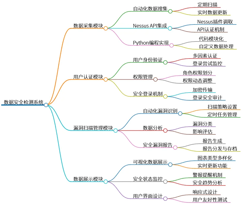 数据安全检测系统：自动化漏洞扫描与可视化展示