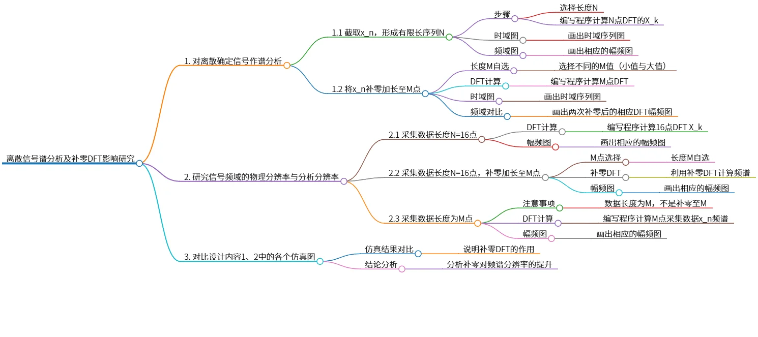 离散信号谱分析及补零DFT影响研究