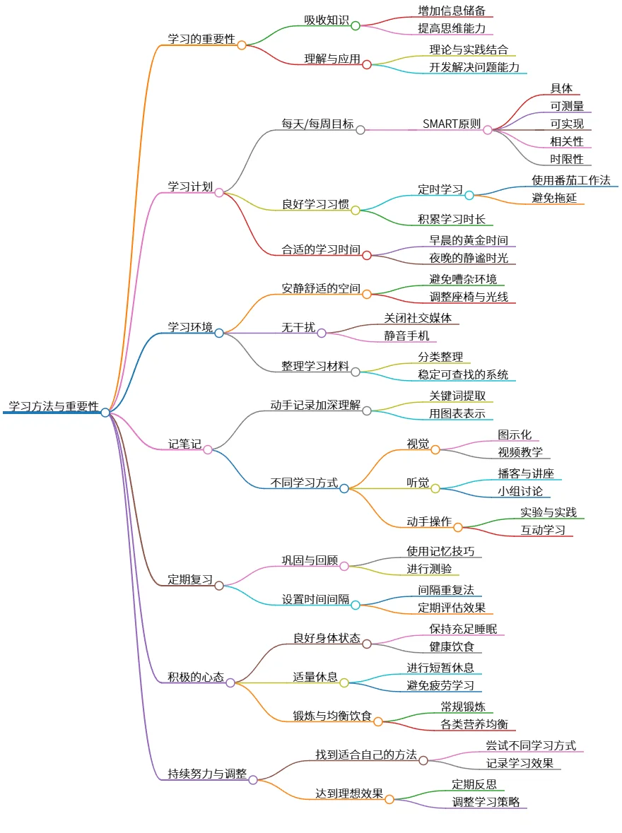 学习方法与重要性：提升知识吸收与应用能力之道