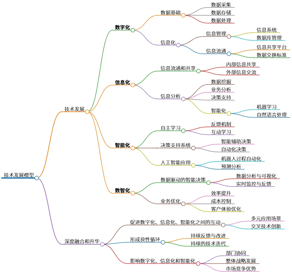 技术发展模型：数字化、信息化、智能化与数智化融合