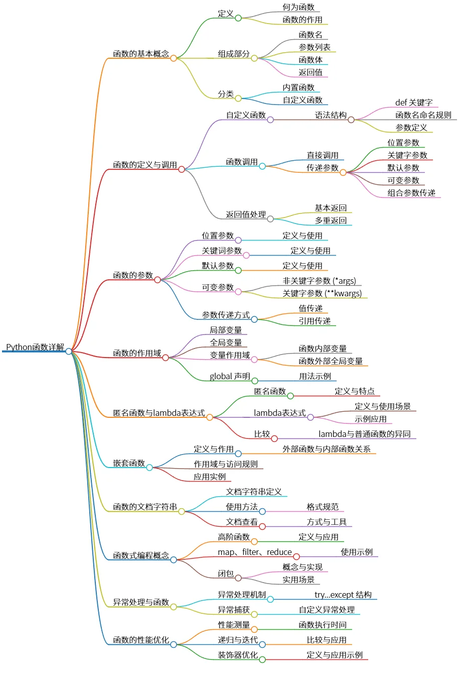 Python函数详解：定义、调用、作用域及高级应用