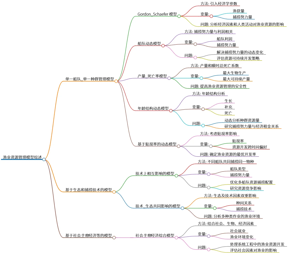 渔业资源管理模型综述：单一到多因素分析