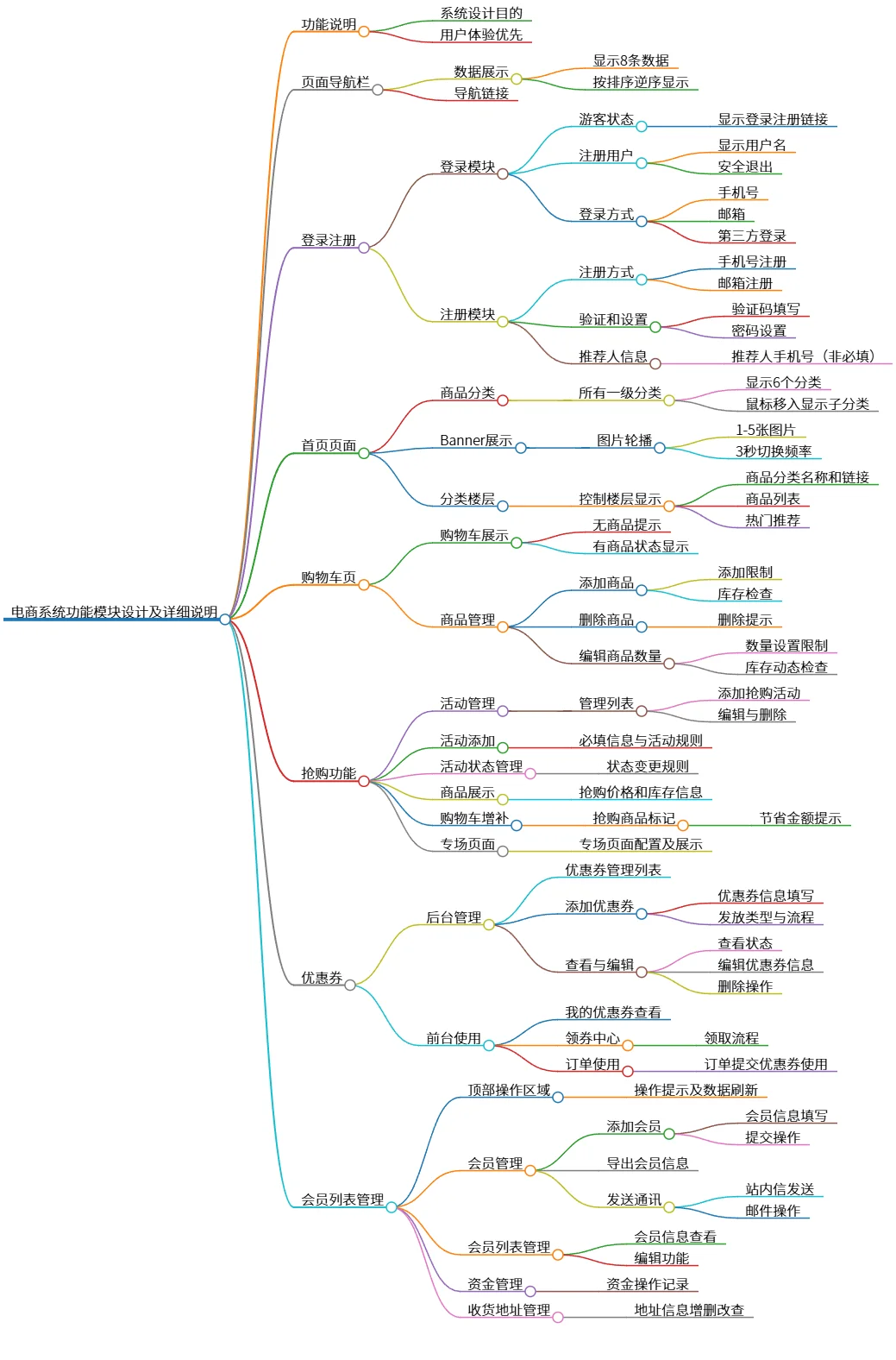 电商系统功能模块设计及详细说明