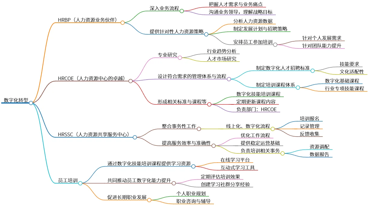 数字化转型：人力资源协同赋能员工发展